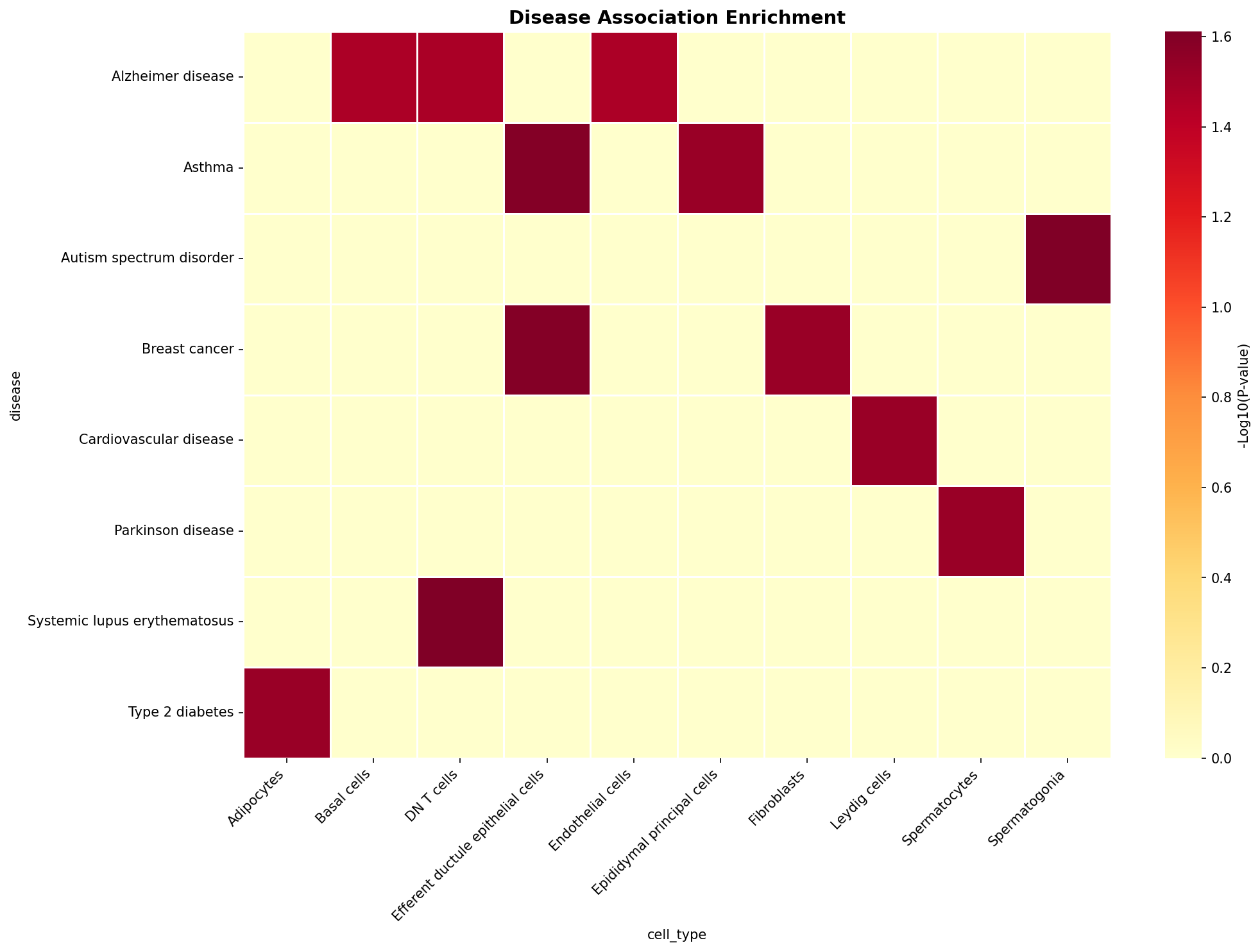 Disease Association Heatmap