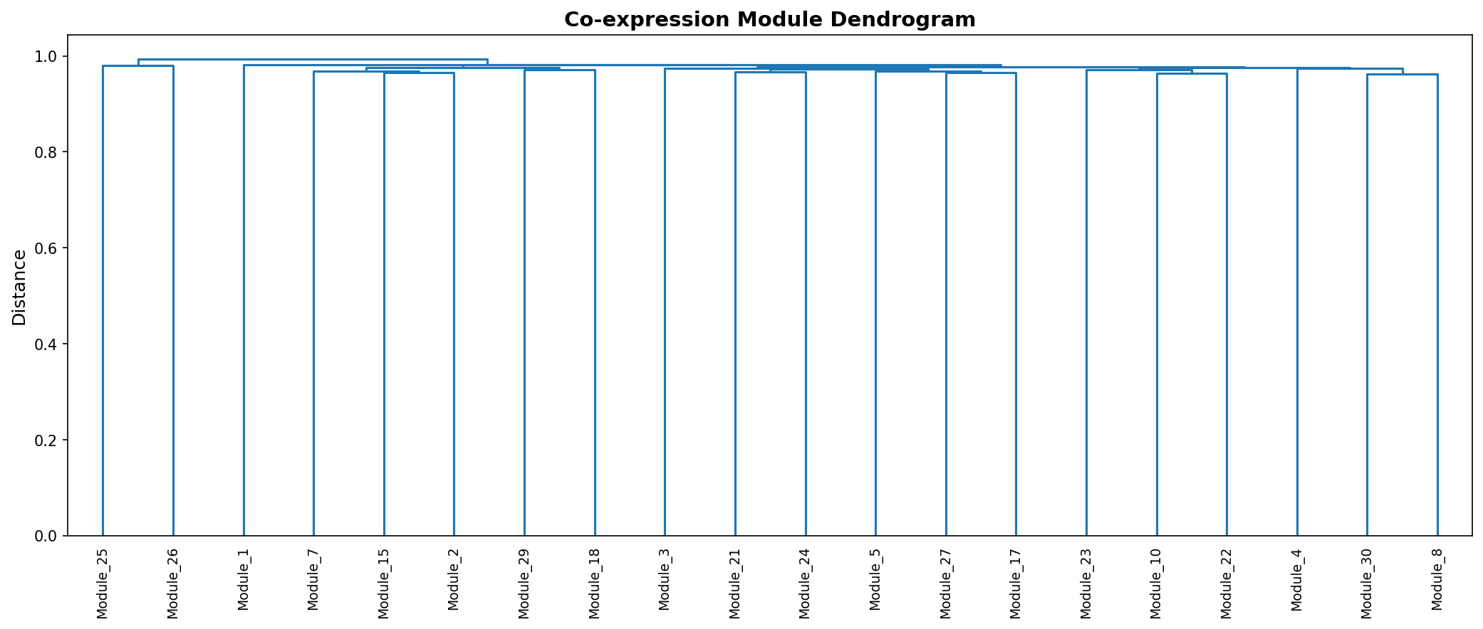 Module Dendrogram