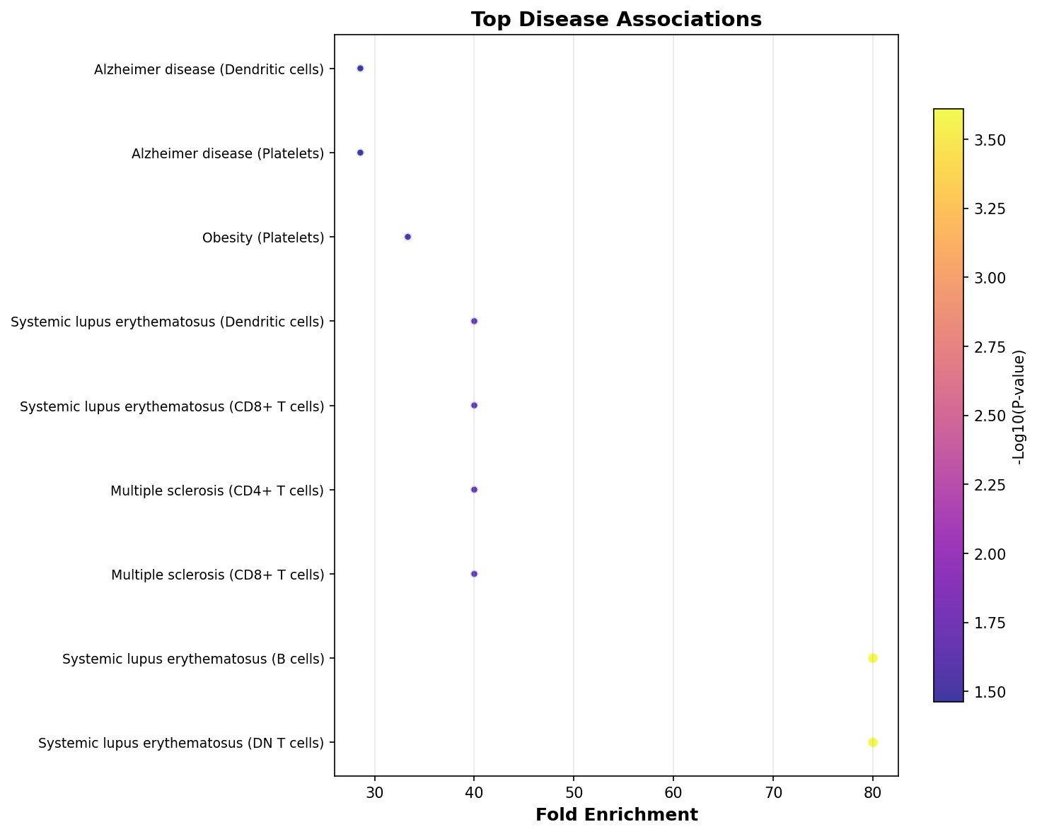 Top Disease Associations