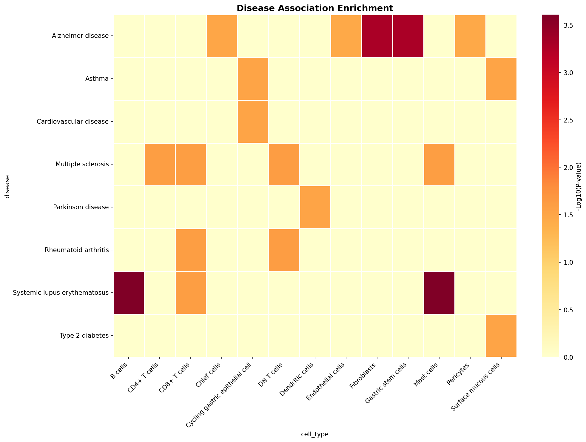 Disease Association Heatmap