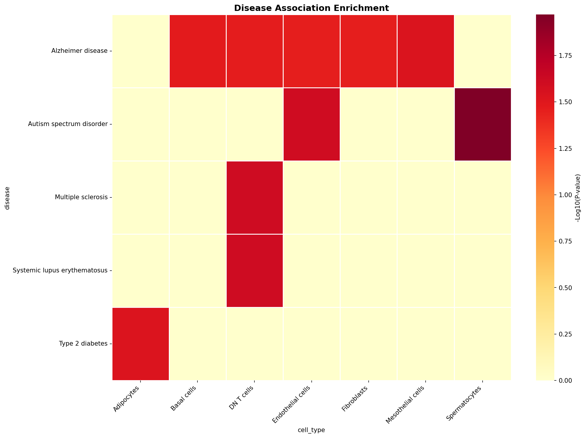 Disease Association Heatmap