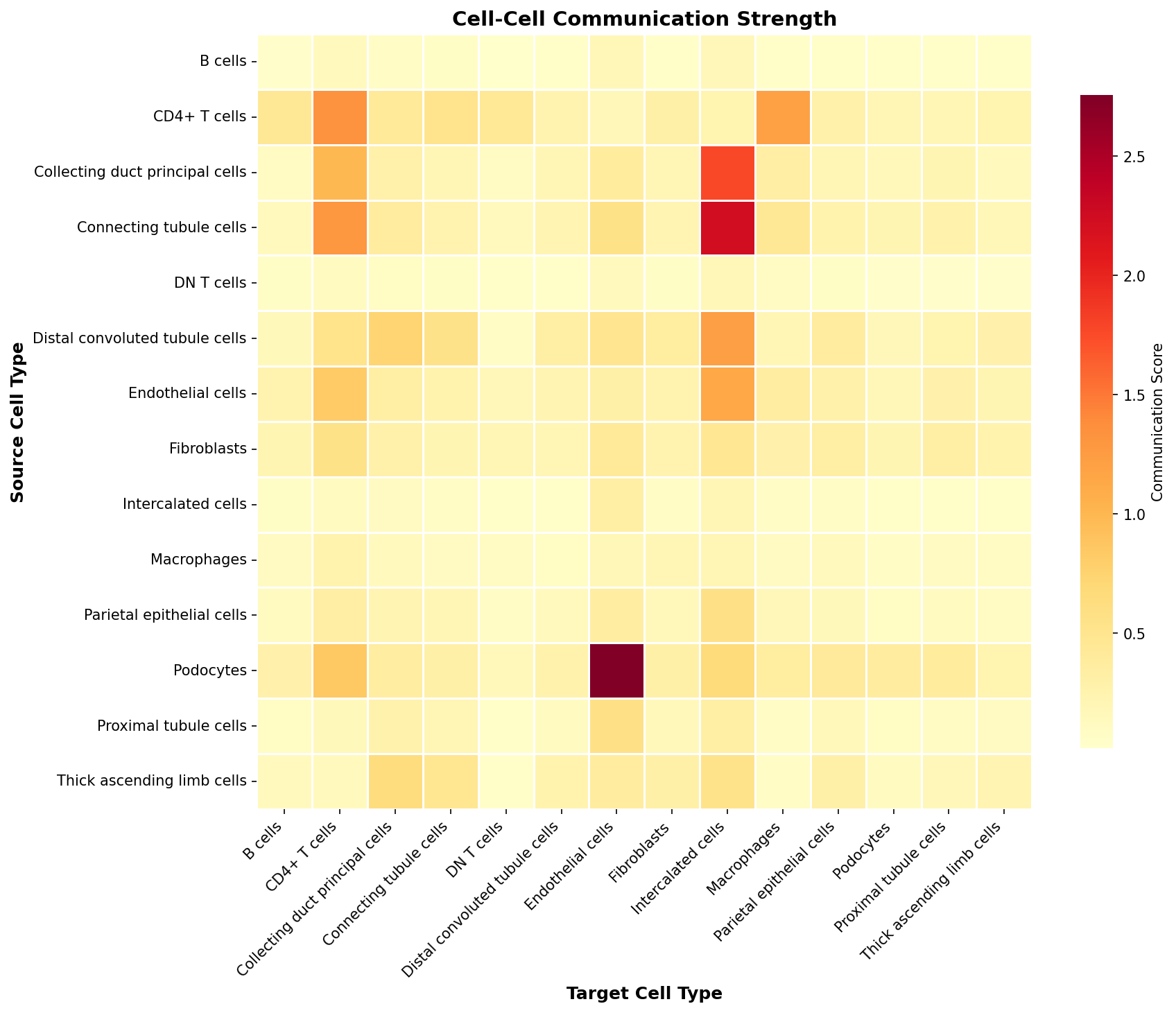 Communication Heatmap