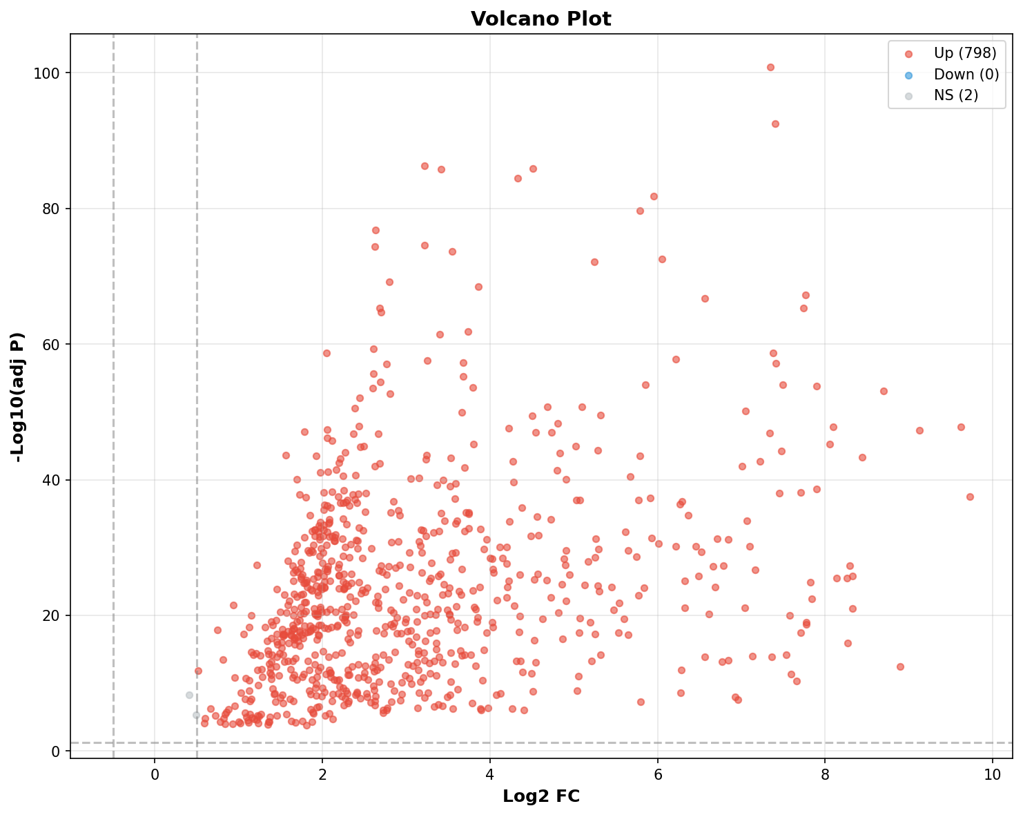 Marker Ranking Volcano Plot
